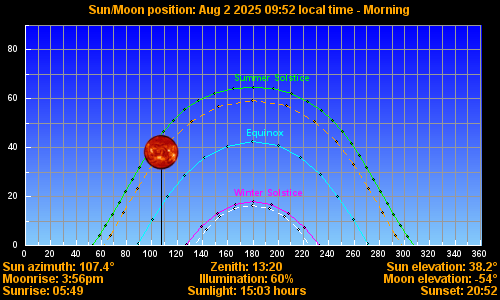 Sun/Moon sky position graph