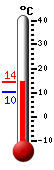 Currently: 11.4, Max: 12.2, Min: 11.4