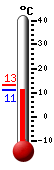 Currently: 12.1, Max: 13.0, Min: 12.1