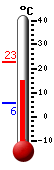 Currently: 16.4, Max: 22.9, Min: 5.8